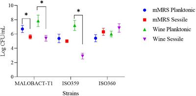 Oenococcus oeni Lifestyle Modulates Wine Volatilome and Malolactic Fermentation Outcome